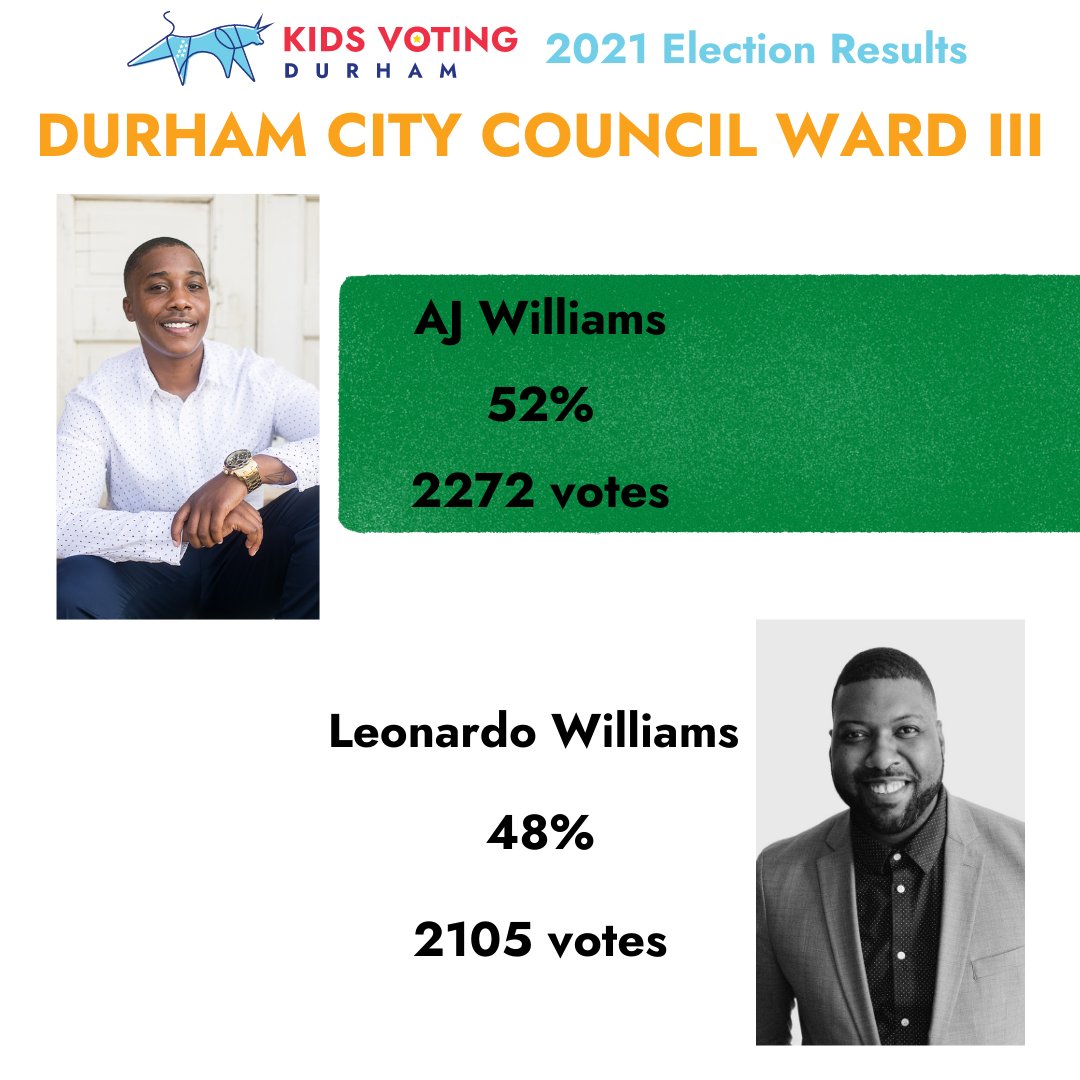 The KVD results are in!  Durham's youth have spoken!  View the full results at kidsvotingdurham.org/results-2021