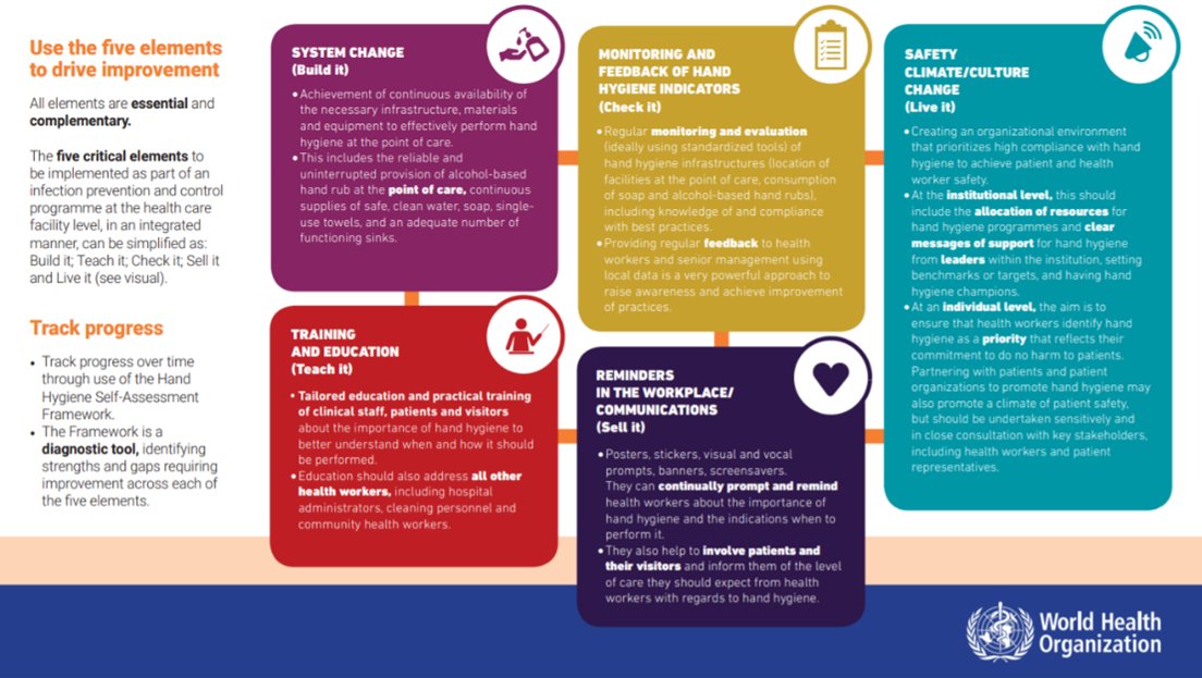 HandinScan's tweet photo. Do you know that #HandInScan’s Hand Hygiene Training System addresses all of the 5 critical elements of #WHO's multimodal improvement strategy? It has been backed by strong scientific evidence, and proved effective in thousands of hospitals worldwide. See: https://t.co/oJZZNOZjiF https://t.co/qUu82s6f8K