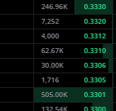 AyAyRon_P's tweet photo. $FAMI has some pretty big bids coming in in the low .30s - possible news coming? or forming for that breakout back to actual value of .50s+ https://t.co/olg5GSMULq