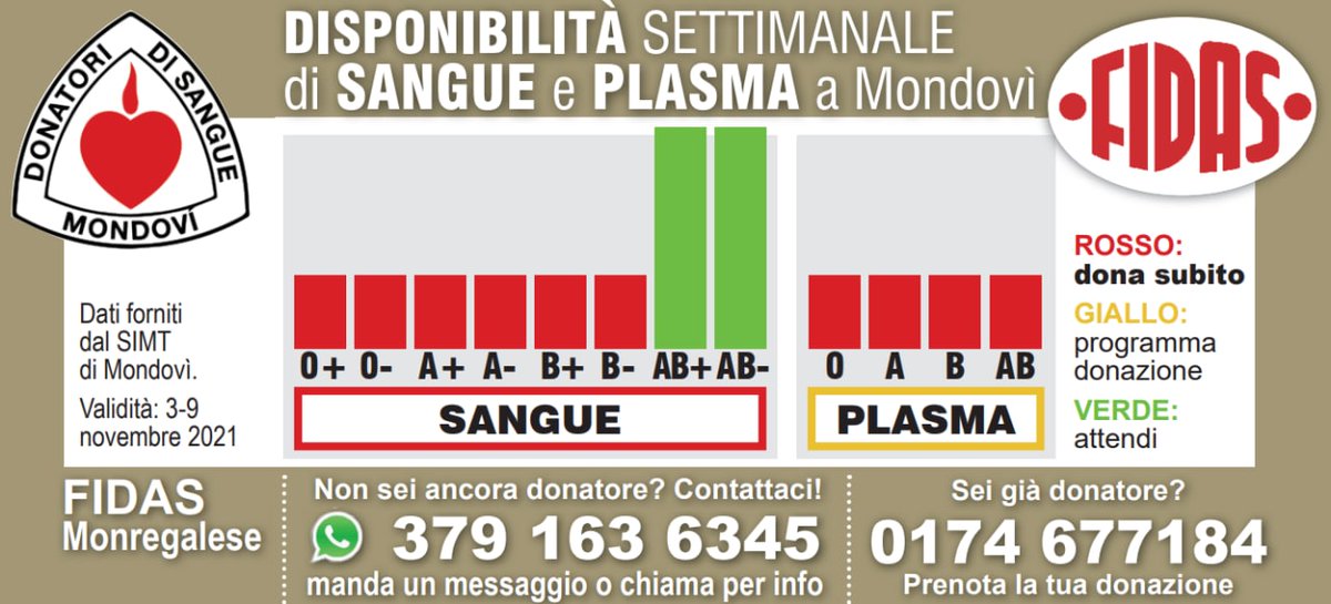 AvasFidas's tweet photo. Situazione emergenziale al SIMT di Mondovì. Se hai disponibilità, chiama subito per prenotare la tua donazione. Grazie https://t.co/aedZmokltV