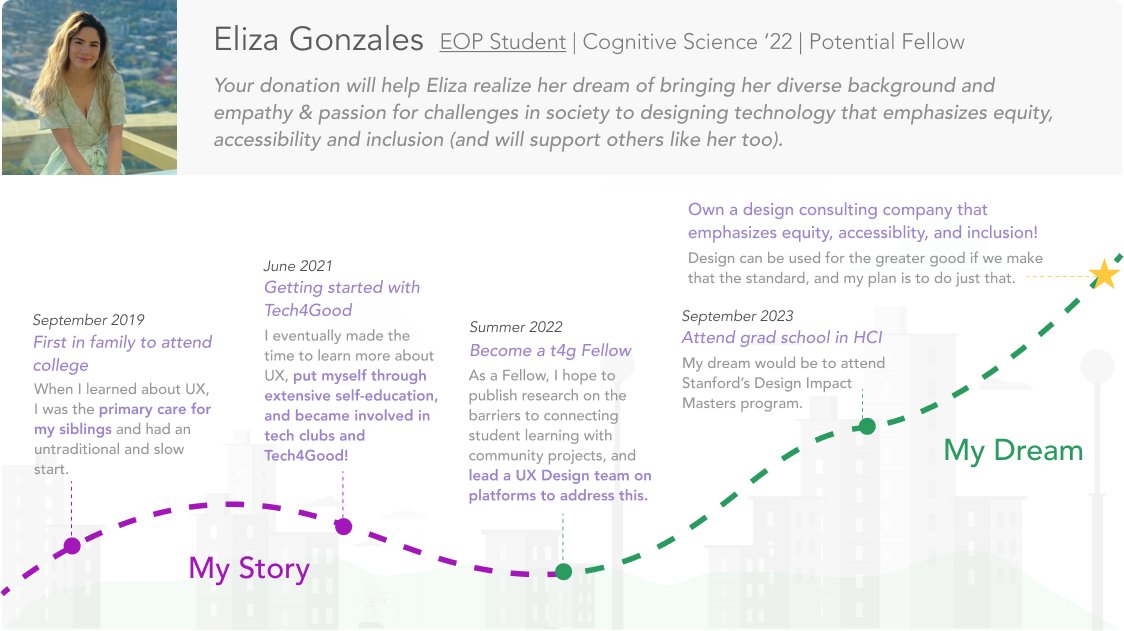 tech4good_ucsc's tweet image. Eliza’s dream is to bring her diverse background and empathy & passion for challenges in society to designing technology that emphasizes equity, accessibility and inclusion. Help make her dream come true: bit.ly/3EivZTI #PublicInterestTech #give2UCSC @BaskinEng