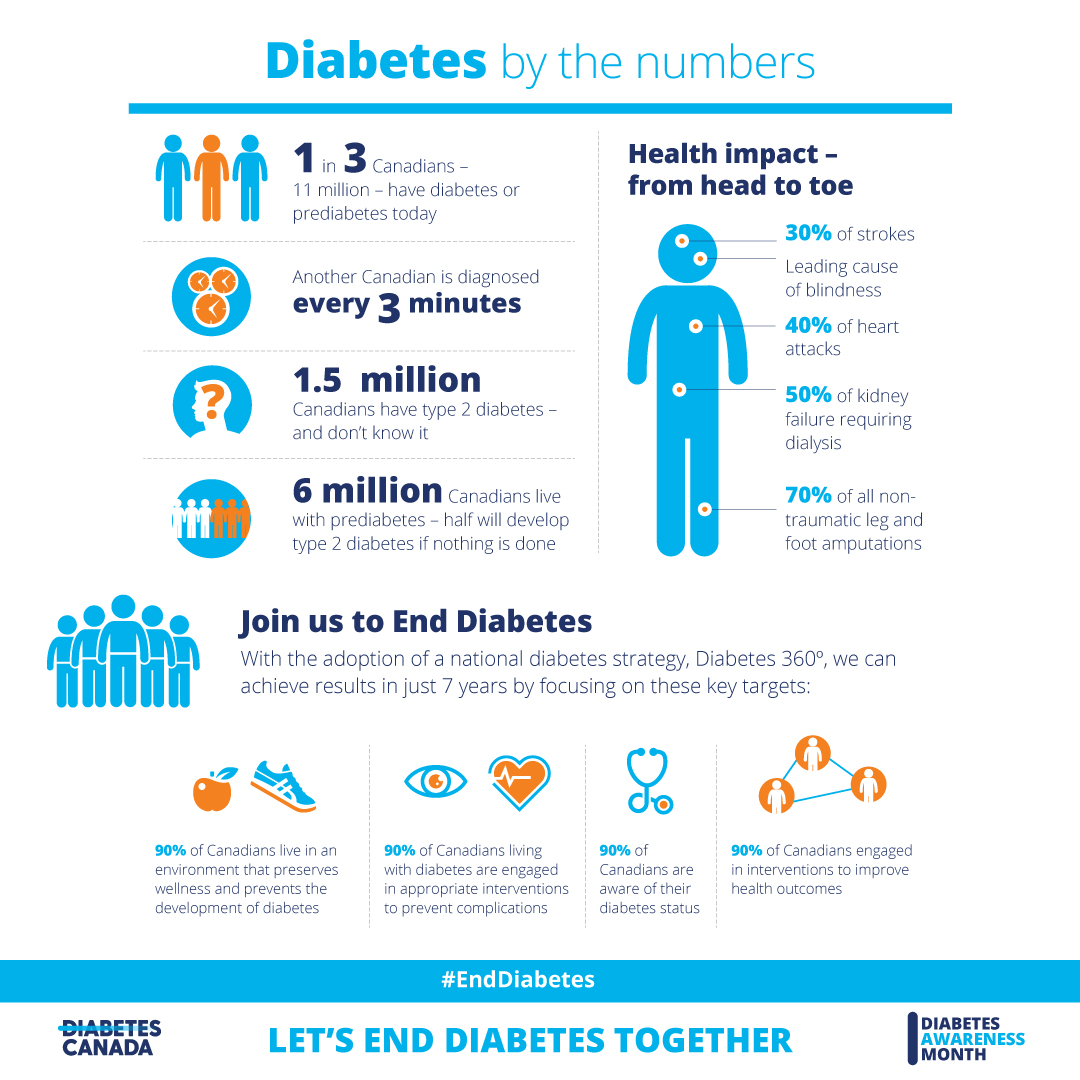 fhc_chc's tweet photo. 📢 November is Diabetes Awareness Month! 

At FHC - Diabetes Prevention and Management Teams support those living with or at risk for diabetes with high-quality interdisciplinary care and education.

More info on our specialized Diabetes programs here:  https://t.co/Ezp52vY7CC https://t.co/IyxGStqqOr