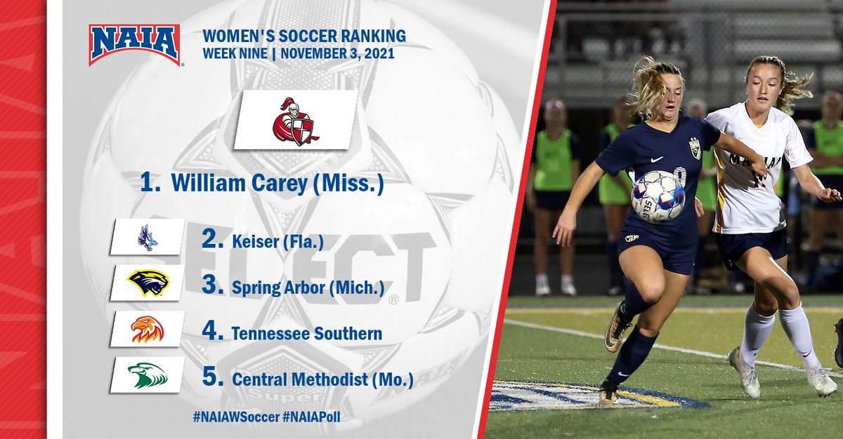 W⚽️ | The ninth edition of the @NAIAWSoccer Top 25 is out! Check-out where your favorite team landed below!

Read more--> bit.ly/3mIj3Ak

#NAIAPoll #CollegeSoccer