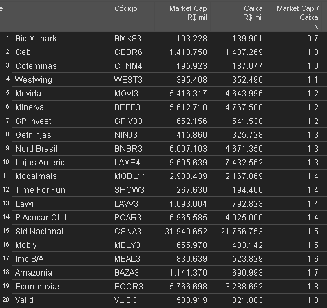 khronat's tweet photo. Sei que vocês gostam disso, então lá vai.

Fonte de Estudo pra vcs 👇

Empresas valendo menos que o caixa / menos que o PL https://t.co/iAf5f5sEtG