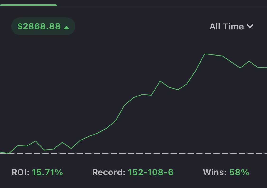 adotbets's tweet photo. heres to the end of MLB!! We ended this season 152-108-6 with a net profit of 2,868.88$!!! Since April 1st, we’ve also had two stretches of 8-0 game winning streaks. Big shout out to the SF Giants ML this year. Time to focus on NFL. Who wants that free play for tomorrow?? 👀🤑 https://t.co/J2bYylSIxU