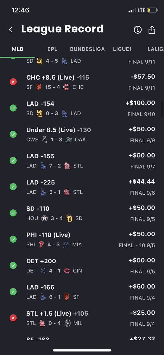 adotbets's tweet photo. heres to the end of MLB!! We ended this season 152-108-6 with a net profit of 2,868.88$!!! Since April 1st, we’ve also had two stretches of 8-0 game winning streaks. Big shout out to the SF Giants ML this year. Time to focus on NFL. Who wants that free play for tomorrow?? 👀🤑 https://t.co/J2bYylSIxU