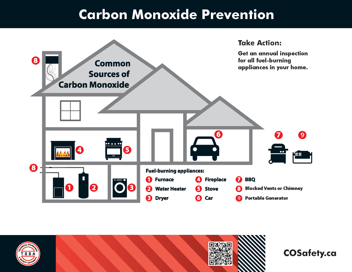 gbtownship's tweet photo. Did you know it is law to have smoke alarms and carbon monoxide alarms?
Inspectors can issue $235 tickets or lay charges that could result in fines of up to $50,000 for individuals and $100,000 for companies if you are not compliant.
#BeatTheSilentKiller #GeorgianBay #GBFire https://t.co/14HRbIeX0Y