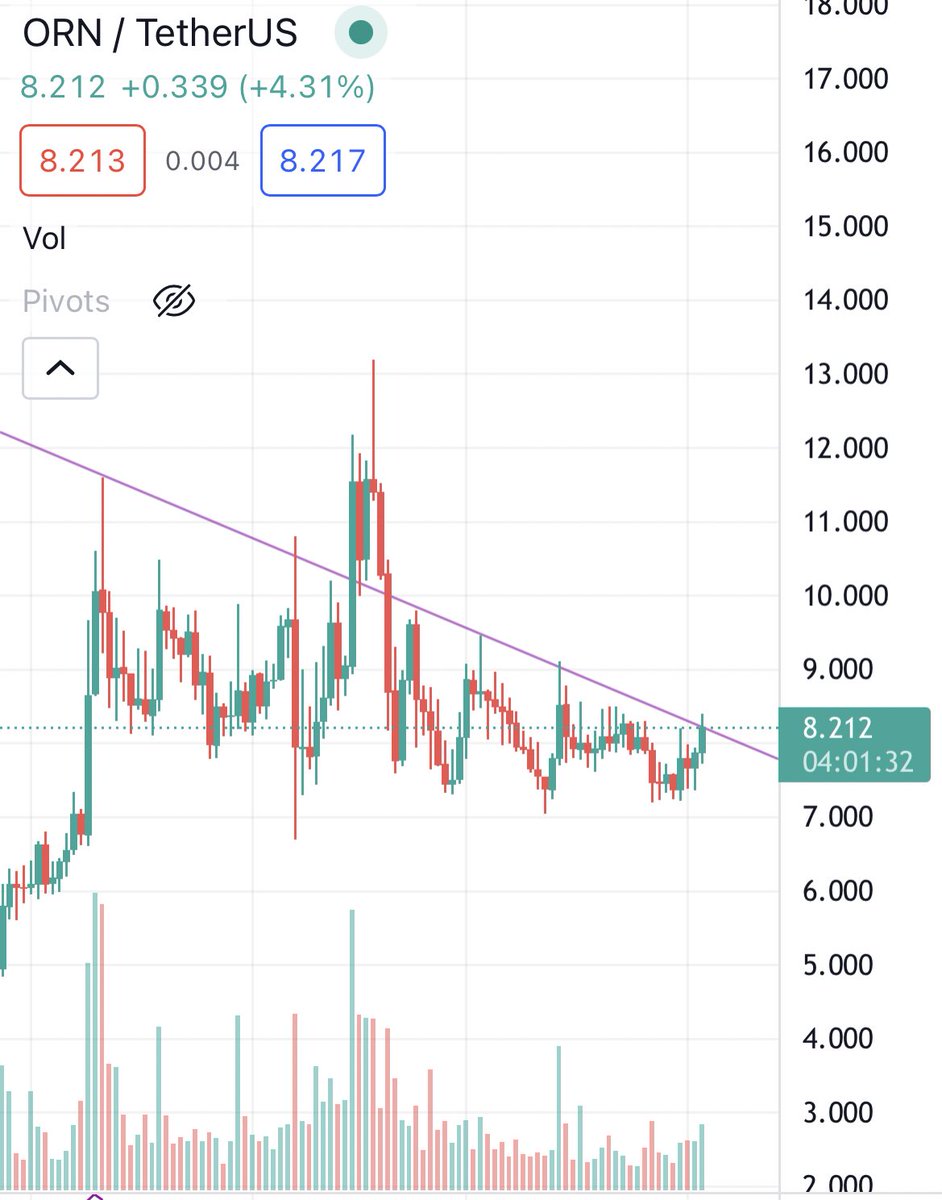 ithsham93's tweet photo. $ORN $100 incoming?
-> Months of accumulation                         -> Retail access on Coinbase                     -> Excellent project fundamentals             -> Clean UI and High Staking returns        -> Chart looks ready to pop https://t.co/2W1fVb2DV1