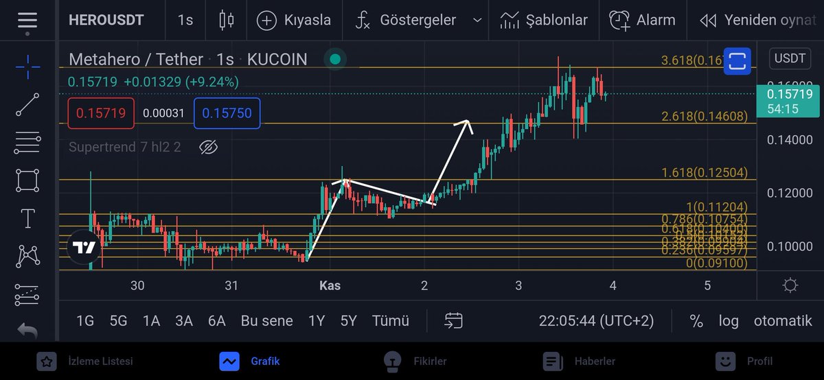 kriptoholder's tweet photo. Dirence takıldı. 0.14608 destek. Üzerinde kaldığı sürece yine direnci test edecektir.

#hero #metahero #herousdt #herousd $hero https://t.co/l9nti4QyiC