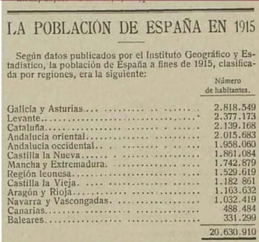 VientuNordes's tweet photo. Según el Instituto Geográfico y Estadístico Español en el año 1915 los territorios del noroeste peninsular -Galicia, Asturies y Región Leonesa- suponían el 21% de la población total de España. Un siglo después morimos en silencio abandonados por un estado al que no le impotamos. https://t.co/Z8XoY8c0ca