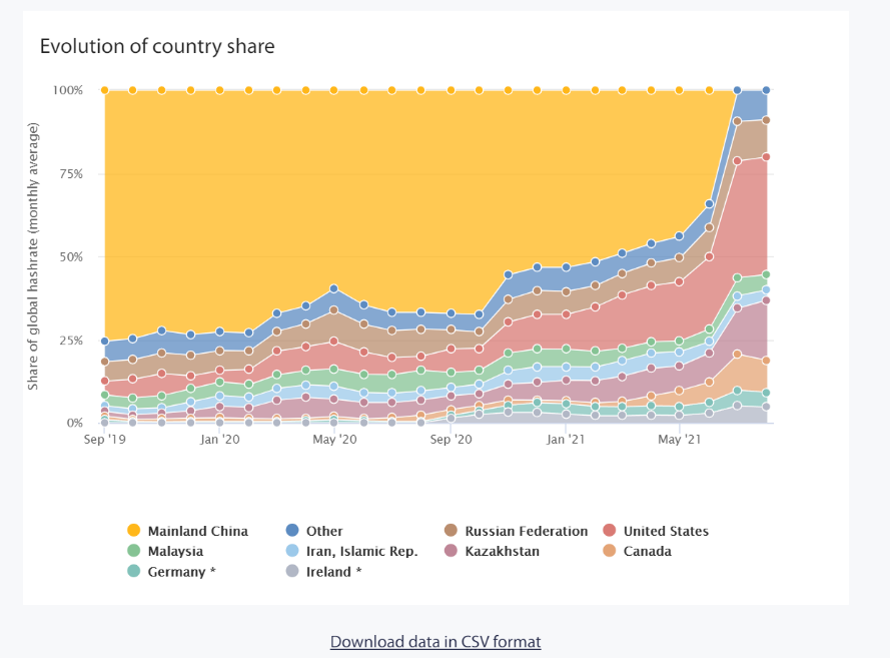 Strategic_Funds's tweet photo. The U.S. now becomes the #globalmining hub as China's #globalhashrate went down from 44% to 0% due to Ban in May 2021. https://t.co/PAgRW63Ty1