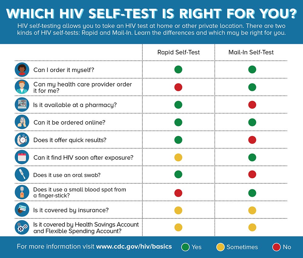 DYK you can take an #HIV self-test at home? 

Knowing your status gives you powerful information to keep you &amp; your partner healthy. 

Find out which self-test is right for you: cdc.gov/hiv/basics/hiv… 

#HIVBasics #WednesdayWisdom