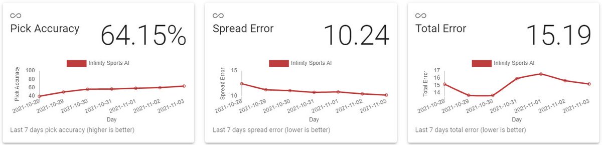 InfinitySportAI's tweet photo. 🏀 Some updates on our algorithm in the first few weeks of the NBA season. 🏀

• We are picking winners with an accuracy of 64.15%
• Our spread predictions are within 10.24pts on average
• Our over/under predictions are within 15.19pts on average

-> https://t.co/GoiGX1fCpx <- https://t.co/6K9kgG0TD5