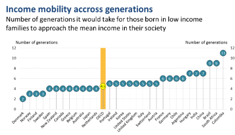 El segmento de low-middle income en Latinoamérica no es una clase social, es una trampa.
Tenemos 4 del top 10 países de la OECD que mas generaciones tardan en lograr el ascenso social. Para vivir en un mejor lugar, hay que ayudar a familias enteras a romper esta barrera.