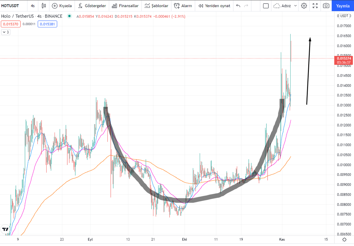 rockerfellerxau's tweet photo. #hot 0.016$ çanak boyu hedefimiz geldi! 🔥🔥🔥

0.022$ sıradaki hedef! 

ralli hoş geldi!👀

emeğe saygı rt istiyorum 😇 https://t.co/qUJr838v4d