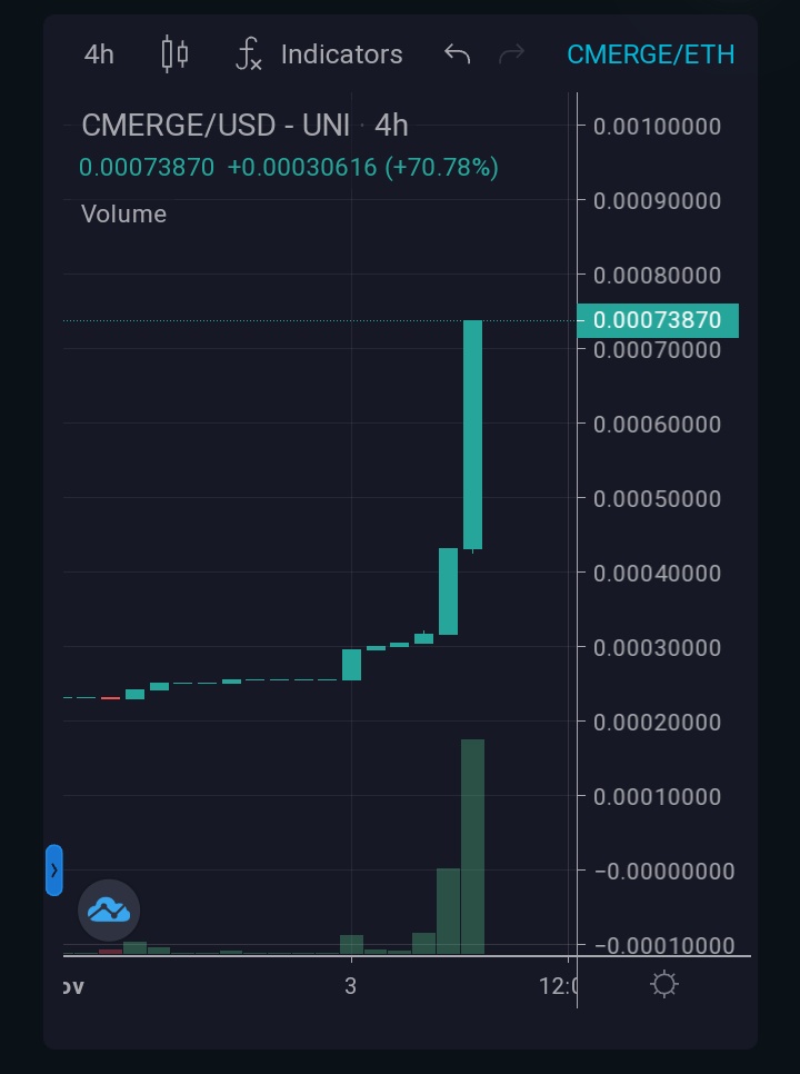 Victr369's tweet image. This is the beginning of a long bullish movement!🚀🌙
The giant is waking up!😍 🔥🚀💵
 #CMerge #CoinMerge
@coinmerge
The best token in the world in utility and  reflections.
#to_the_moon 🚀🌜