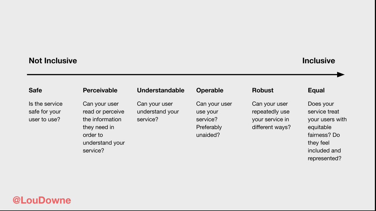 LouDowne's tweet photo. @marmurube @NNgroup Might be worth thinking outside of just accessibility to inclusion more generally (ie. what someone has/doesn’t have and who they are, not just what they can/can’t do) I use this in my training. https://t.co/qudk4HgLCR