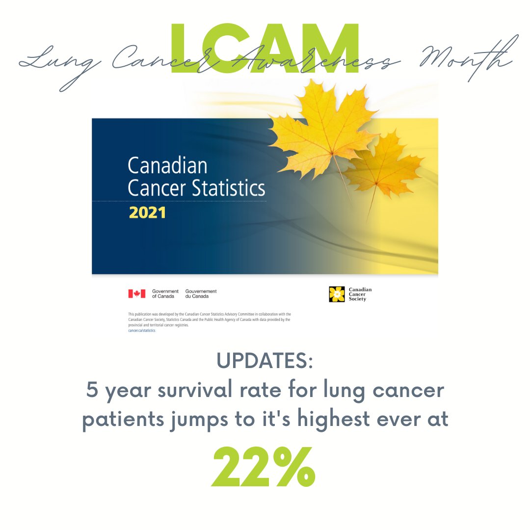 New data tells us that the 5 year survival rate for patients with lung cancer has reached an all time high of 22%. Though this is progress, we still have a long way to go. Share if you believe this number should be much higher. Visit buff.ly/3bCcEAD to read more. #LCAM