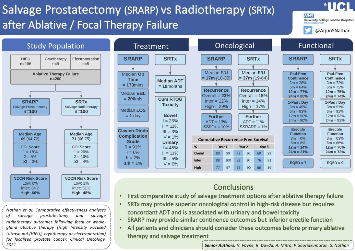Arjun Nathan (@arjunsnathan) on Twitter photo 😎 First paper comparing Salvage RARP and Salvage Radiotherapy after Ablative / Focal therapy for #ProstateCancer
🏥 Important information when deciding on treatment choice
🔜 International multi-centre collaboration
@PSUrol <a href="/ReenaDavda/">Reena Davda</a> <a href="/SNathanUK/">Senthil Nathan</a>
sciencedirect.com/science/articl… 😎 First paper comparing Salvage RARP and Salvage Radiotherapy after Ablative / Focal therapy for #ProstateCancer
🏥 Important information when deciding on treatment choice
🔜 International multi-centre collaboration
@PSUrol <a href="/ReenaDavda/">Reena Davda</a> <a href="/SNathanUK/">Senthil Nathan</a>
sciencedirect.com/science/articl…