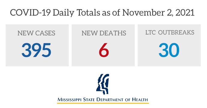 msdh's tweet photo. Today MSDH is reporting 395 more cases of COVID-19 in Mississippi, 6 deaths, and 30 ongoing outbreaks in long-term care facilities. State #covid19 totals: 505,661 cases, 10,134 deaths, and 1,379,333 persons fully vaccinated. Full COVID-19 information: https://t.co/YCv9xPyJDk https://t.co/s1R1k1iJv0