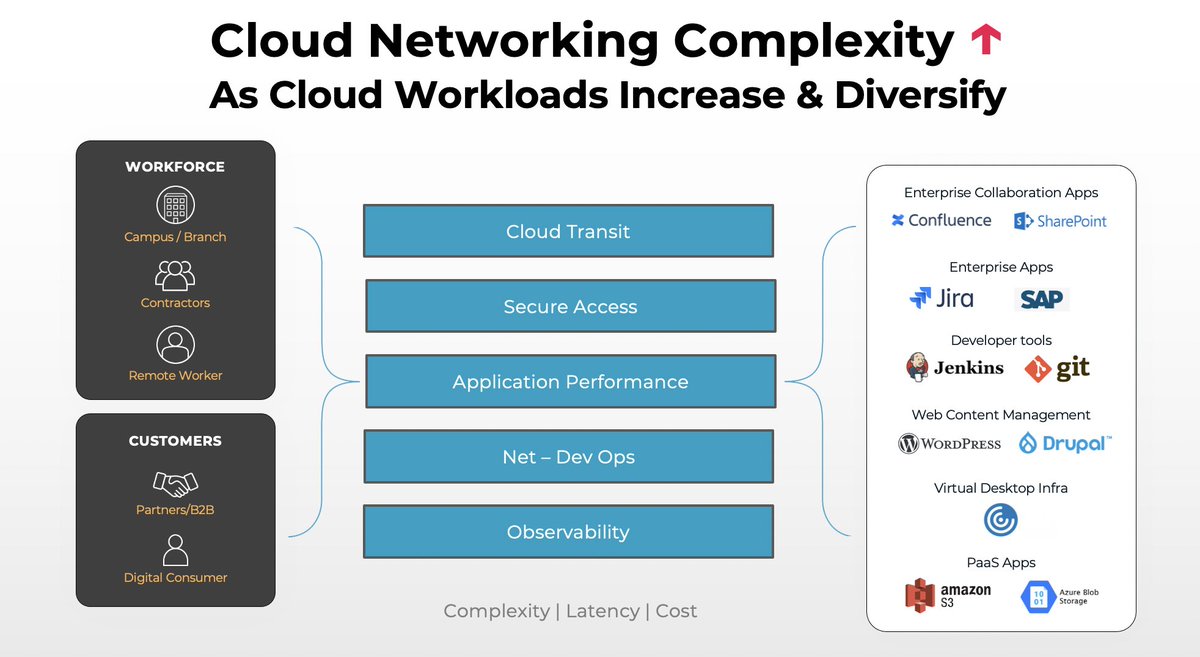 “Cloud networking is a complex undertaking for any company, regardless of where they may be in their #CloudJourney.” Check out the full Autonomous #MultiCloud Networking presentation from CEO/Co-Founder <a href="/ramsba/">Ramesh Prabagaran</a> &amp; the Prosimo team at <a href="/TechFieldDay/">Tech Field Day | Cloud Field Day #CFD25 3/11-3/12</a>: bit.ly/3jKoZag #CFD12