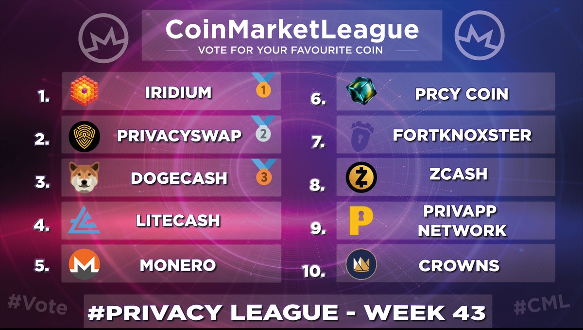 CML_Crypto's tweet photo. We present the most voted #Privacy Coins from the last week🏆

1⃣@iridiumCash $IRD 
2⃣@PrivacySwap $PRV
3⃣@dogecashcoin $DOGEC
4⃣@LitecashPR $CASH
5⃣@monero $XMR
6⃣@prcycoin $PRCY
7⃣@FortKnoxster $FKX
8⃣@electriccoinco $ZEC
9⃣@PrivappNetwork $BPRIVA
🔟@seascapenetwork $CWS https://t.co/m52qEyTb9n