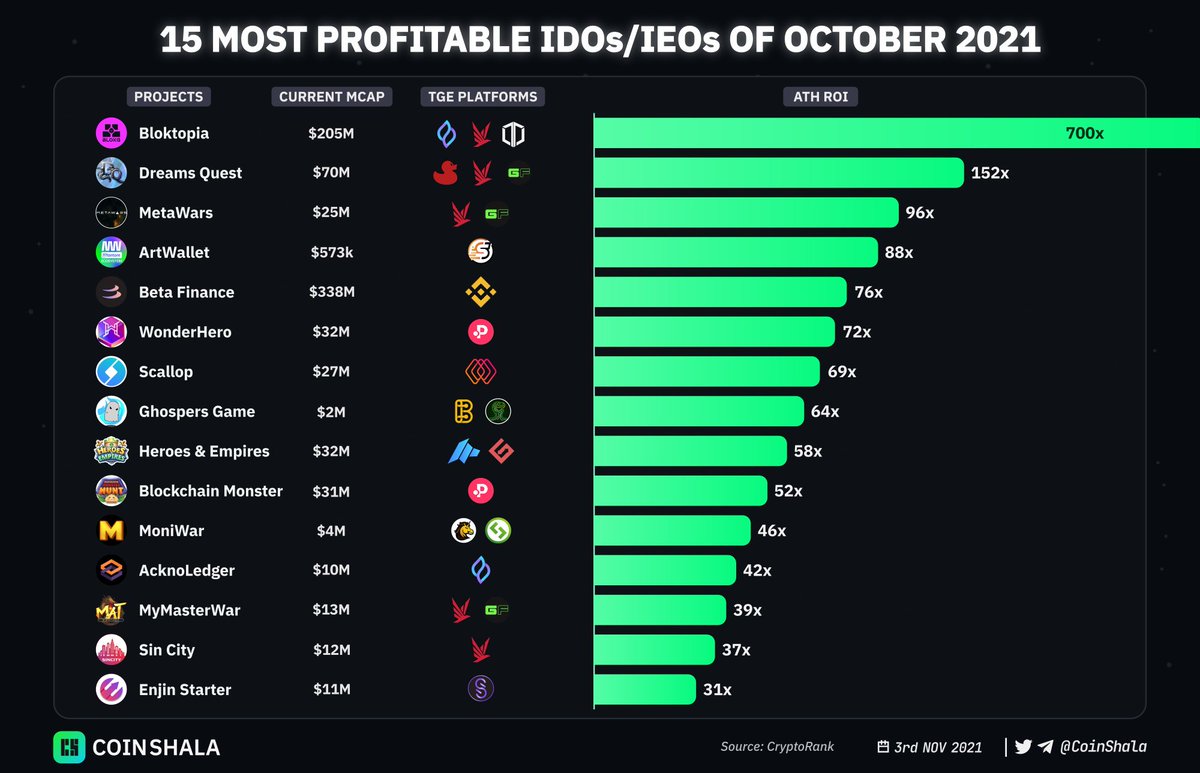 15 MOST PROFITABLE IDOs/IEOs OF OCTOBER 2021

<a href="/bloktopia/">Bloktopia</a> <a href="/DreamsQuestNFT/">Dreams Quest</a> <a href="/MetaWarsNFT/">MetaWars</a>
<a href="/art_wallet/">OneArt (Crypto & NFT Wallet)</a> <a href="/beta_finance/">The Great Martis Assistant</a> <a href="/Wonderhero_io/">WonderHero</a>
@ScallopDefiBank <a href="/GhospersGame/">Ghospers</a> @HeroesEmpires
@bcmhunt <a href="/moniwar_game/">Moniwar | Play Now on Multi-Platform</a> <a href="/acknoledger/">DL-JuneK1.sol</a>
<a href="/mymasterwar/">MyMasterWar</a> <a href="/SinCityToken/">Sin City Metaverse (now SinVerse)</a> <a href="/enjinstarter/">ENJINSTARTER</a>