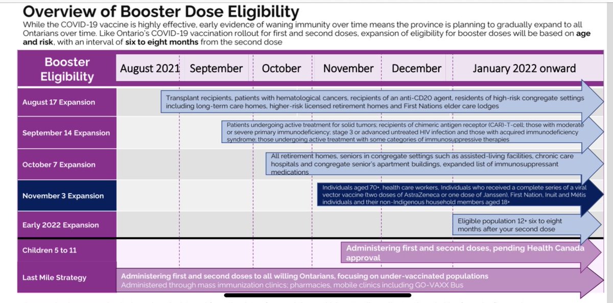 l_stone's tweet photo. #BREAKING: Ontario is expanding booster shots starting Saturday to adults 70+, healthcare workers &amp; essential caregivers, those who got 2 shots of AZ and Indigenous people. Won’t be mandatory. Timeline for general population won’t come out until new year #onpoli https://t.co/C6zxPPbS3q