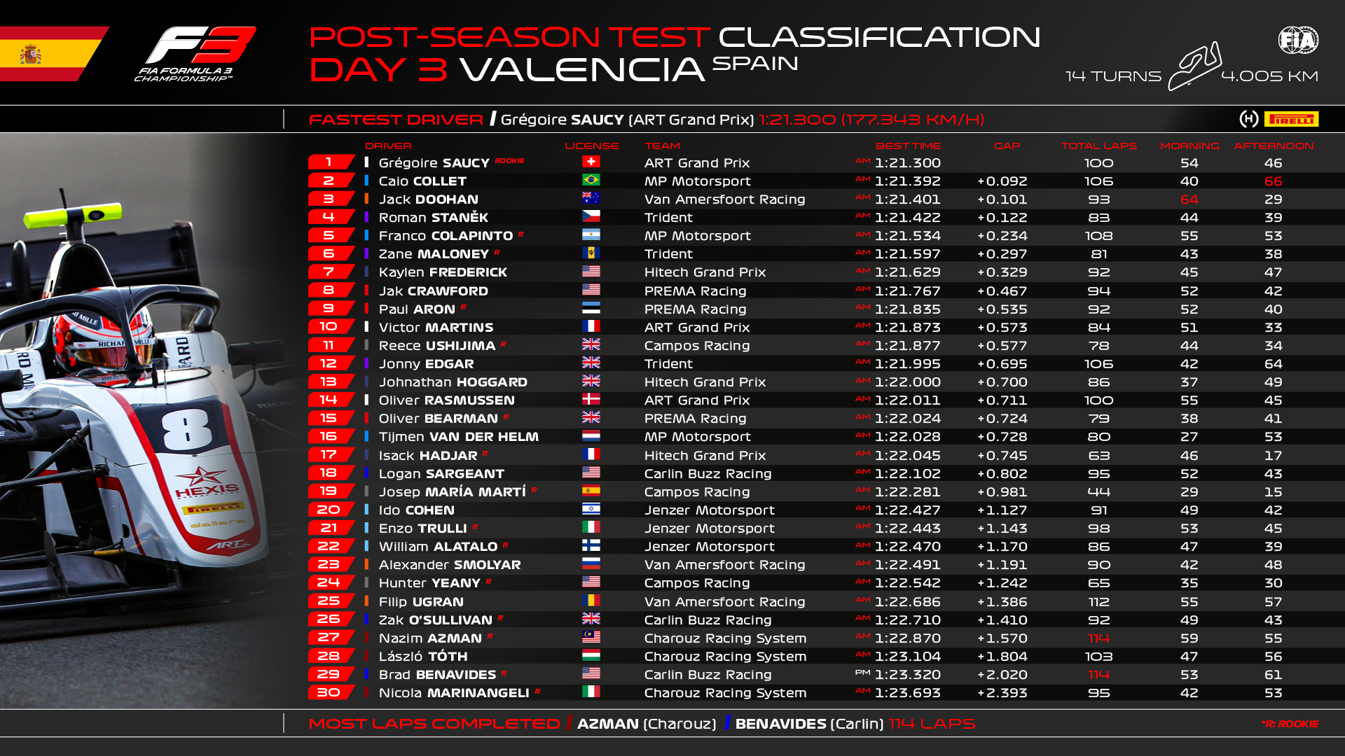 Formula 3 Combined Times Here S How Our Final Day Of Testing Went Down F3 F3testing T Co Ok26b1tvdu Twitter