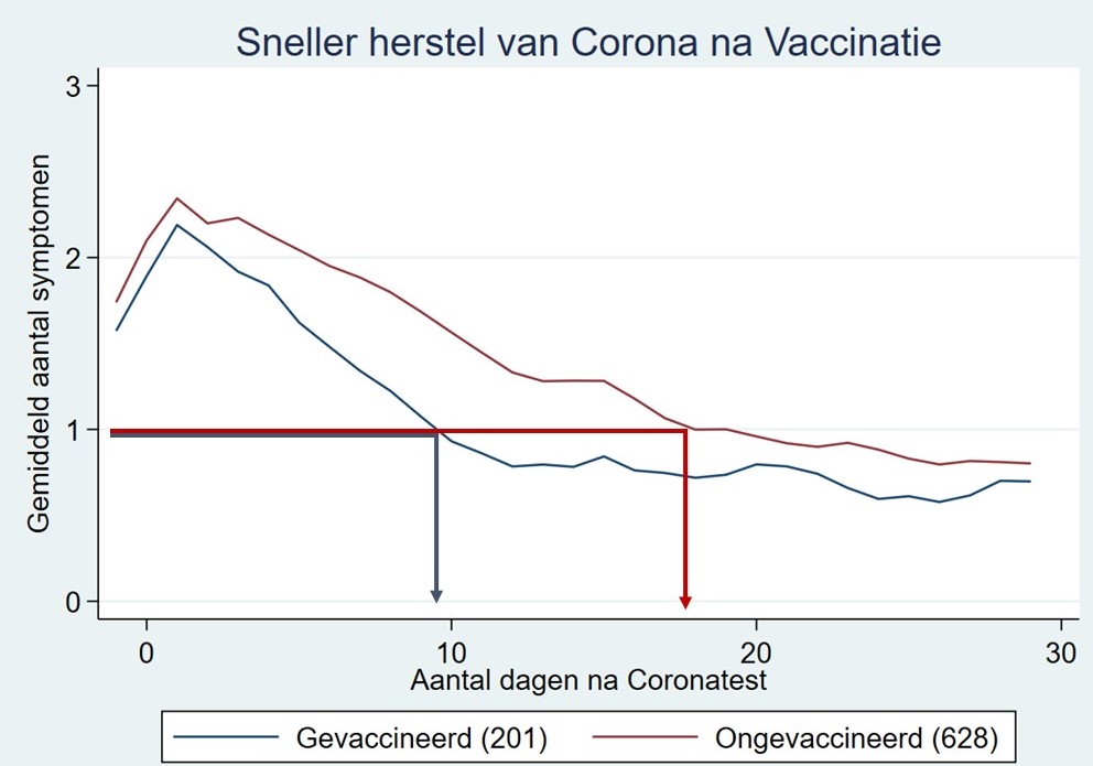 Sneller herstel van Corona na vaccinatie - Mocht een gevaccineerde toch Corona krijgen, verloopt het herstel een week sneller. In deze grafiek daalt het aantal symptomen sneller bij mensen die gevaccineerd zijn (blauwe lijn). Details in de <a href="/CRadarapp/">CovidRadarapp</a> #Corona #VaccinesWork