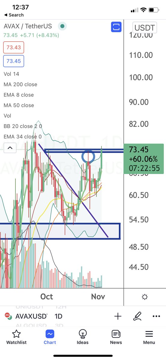 BigCheds's tweet photo. $AVAX (USDT) lower high break https://t.co/RJpjy5V7pM