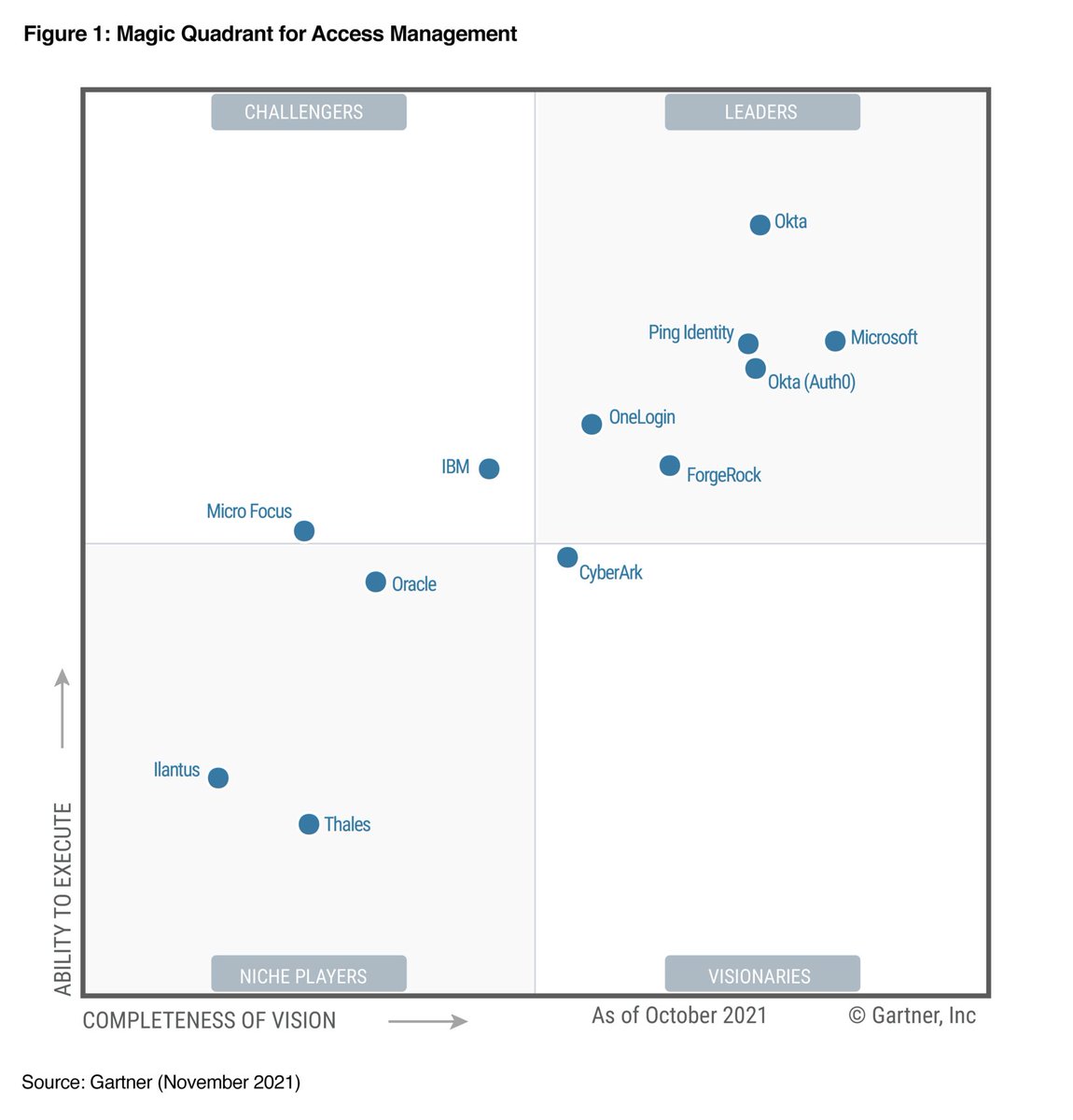 okta's tweet photo. We’re proud to share that we have been recognized as a Leader in @Gartner_inc’s fifth edition of its Magic Quadrant™ for Access Management report, for both Okta + @Auth0. 🎉

Check out the full report: https://t.co/l02aD9vxJM https://t.co/fA42iCMlC4