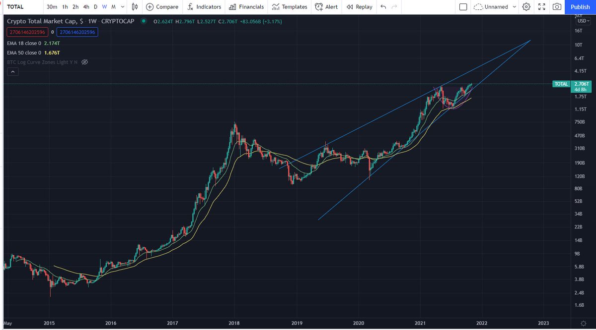 par_shee's tweet photo. @Saunamoon @benjamincowen Let me take my own chart seriously for a moment and see how this might work 😉 -

MCap - total : 2.7tn today - tgt: 10tn
MCap - ex BTC/ETH : 1tn today - tgt: 5tn

There's room. https://t.co/2dqL1wq9jZ