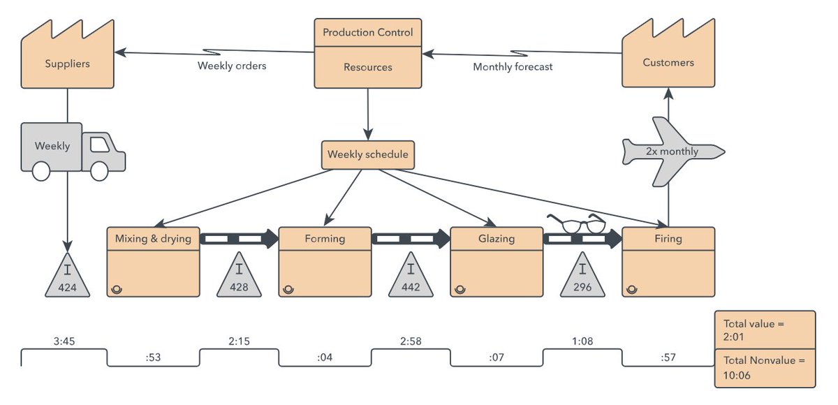 ankurkumarz's tweet photo. Thanks @Lucidchart - it is not just about creating diagrams, also educating people on concepts like #ValueStreamMap 👇
https://t.co/3OGJkFTdxW https://t.co/OOGq2qY3x2