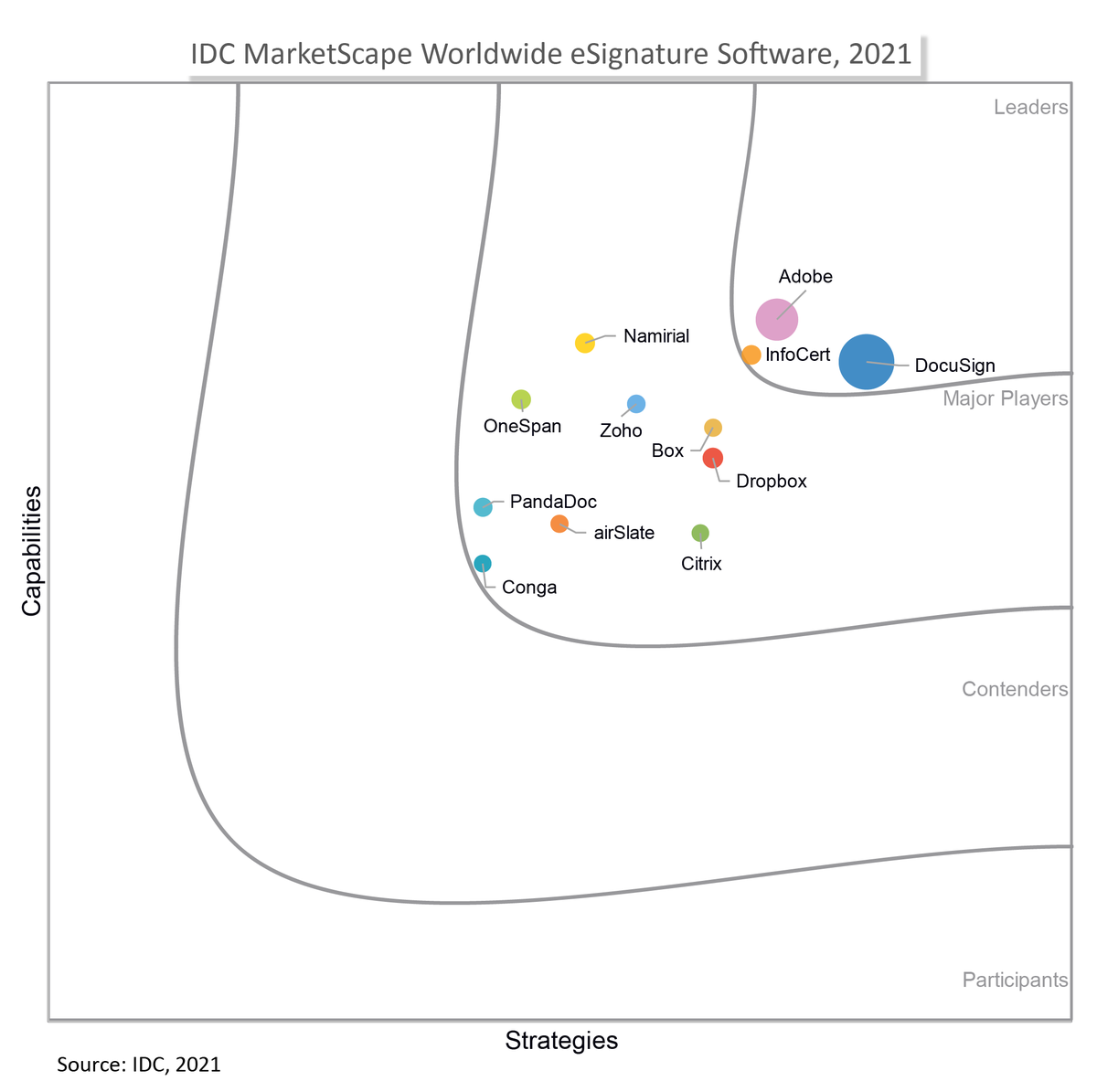 ZohoSign's tweet image. Announcement 📢

We&apos;re thrilled to share that Zoho Sign has been named a Major Player in the @IDC MarketScape Worldwide #eSignature Software 2021! 😁

Our sincere thanks to our customers and partners who made this possible! 🙏

Read our announcement here: zoho.com/blog/sign/idc-…