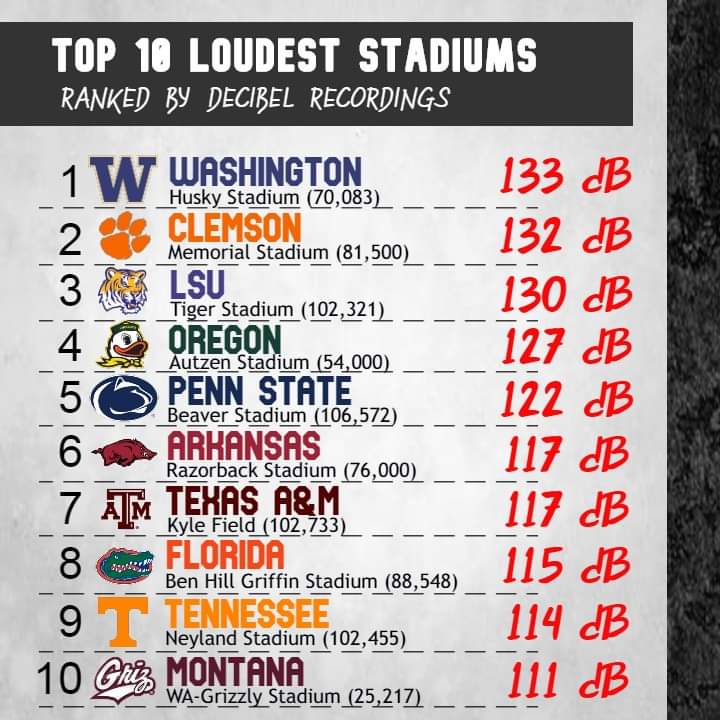 JHartford8's tweet photo. @CollegeGameDay it seems to me you like big loud atmospheres. Looks like Washington Grizzly Stadium is next on your list. #GrizOnGameDay #BrawlOfTheWild #LetsMakeThisHappen https://t.co/bqA7yQCS9a