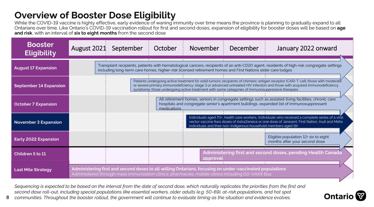 NEW🚨: Ontario #CovidVaccine booster eligibility (to be given 6-8 months after 2nd dose)

✅Age 70+
✅Healthcare workers
✅Essential caregivers
✅People who had 2xAZ or J&amp;J
✅Indigenous communities
✅Immunocompromised