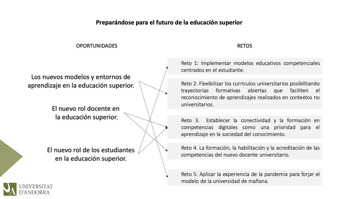 L’@UdAndorra participa al ple del Consejo Universitario Iberoamericano (CUIB) destinat a preparar la Tercera Conferència Mundial d’Educació Superior. Hi hem exposat un dels 10 temes claus seleccionats per a la #CMES2022: el futur de l'educació superior