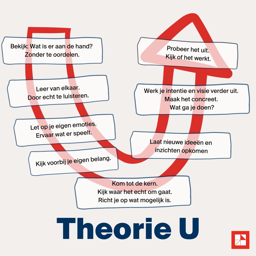 We nemen beperkt waar en we interpreteren snel. We zoeken snel naar bevestiging in plaats van weerlegging. We kopiëren oude kennis en schieten vaak snel naar de oplossing.

Dit werkt niet altijd. 

Dan kan het doorlopen van de U van Theorie U een uitkomst zijn.