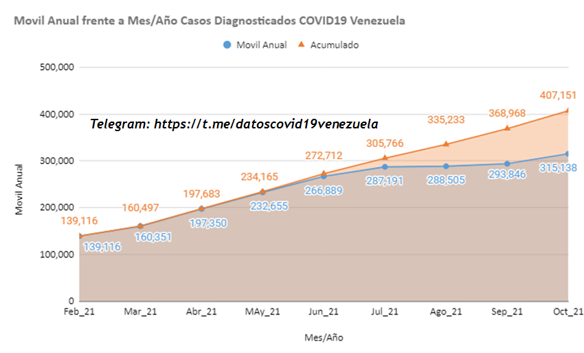 Alberto_s74's tweet photo. Movil Anual vs Acumulado Diagnósticos #covid19venezuela a #octubre @ElNacionalWeb @Elperiodiquito @RunRunesWeb https://t.co/YdKLFcUYCS