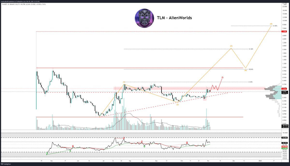 mark_cullen's tweet photo. -- $TLM Chart Request --

🔹Some nice volume coming in on the last move up
🔹Blockchain games / #Metaverse projects are doing well at the moment
🔹So i suspect this will continue its accent
🔹Targets with this count would take it past its ATH

@AlienWorlds #Crypto https://t.co/ZawvN3xp4L