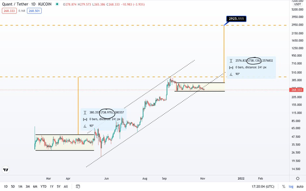 nothingbutaSOA's tweet photo. Just saying 💁‍♂️ $QNT https://t.co/XGnJ7UCo19