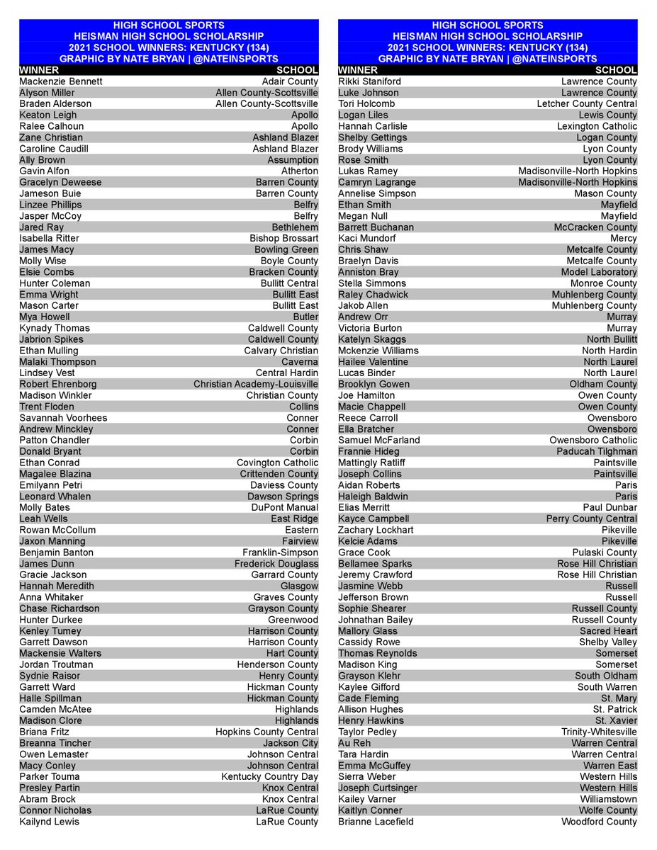 HIGH SCHOOL SPORTS

Here are the 134 school winners from Kentucky for the 2021 Heisman High School Scholarship

( Graphic by <a href="/NateInSports/">Nate Bryan</a> )