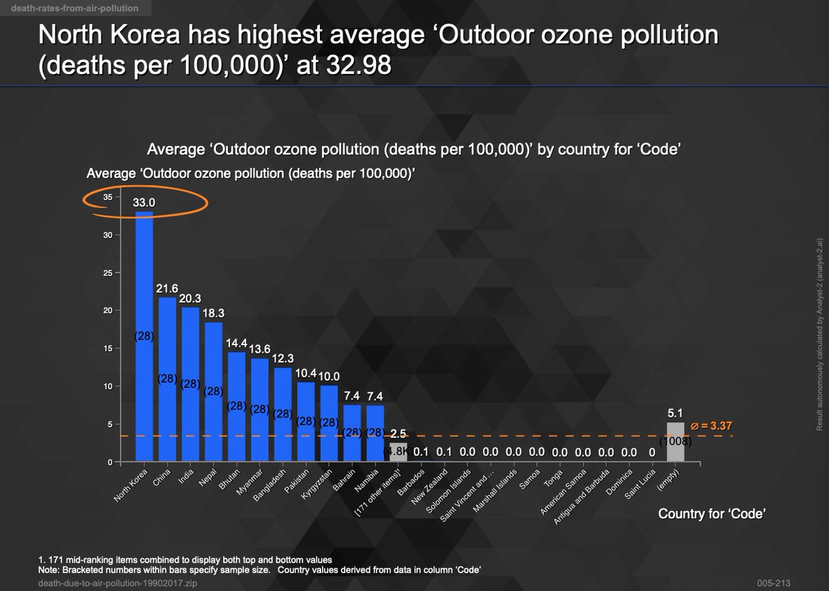 analyst2_ai's tweet image. Outdoor Ozone/Air pollution is responsible for 3.4 million deaths each year and North Korea has the highest death rate per 100K at 33! 

Analysis analyst-2.ai/analysis/kaggl…, source kaggle.com/akshat0giri/de…

#wednesdaythought #COP26 #AutonomousAnalytics
