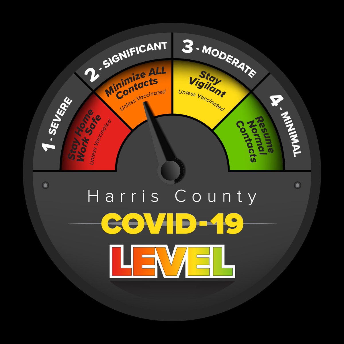 HarrisCoJudge's tweet photo. BREAKING: Judge Hidalgo just announced that Harris County's COVID19 threat level is being lowered to Orange from Red. If you’re unvaccinated, avoid gatherings, wear a mask, and get your vaccine. Vaccinated residents are asked to wear masks indoors given significant transmission. https://t.co/gMt2wbWJsJ