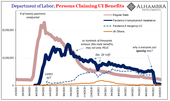 JeffSnider_EDU's tweet image. What cliff? Since absolutely no one is talking about it, the huge unemployment cliff. 

Eight million lost benefits in 5 weeks. 

Somehow Q3 was a little soft. Just delta COVID, right?

alhambrapartners.com/2021/11/03/the…