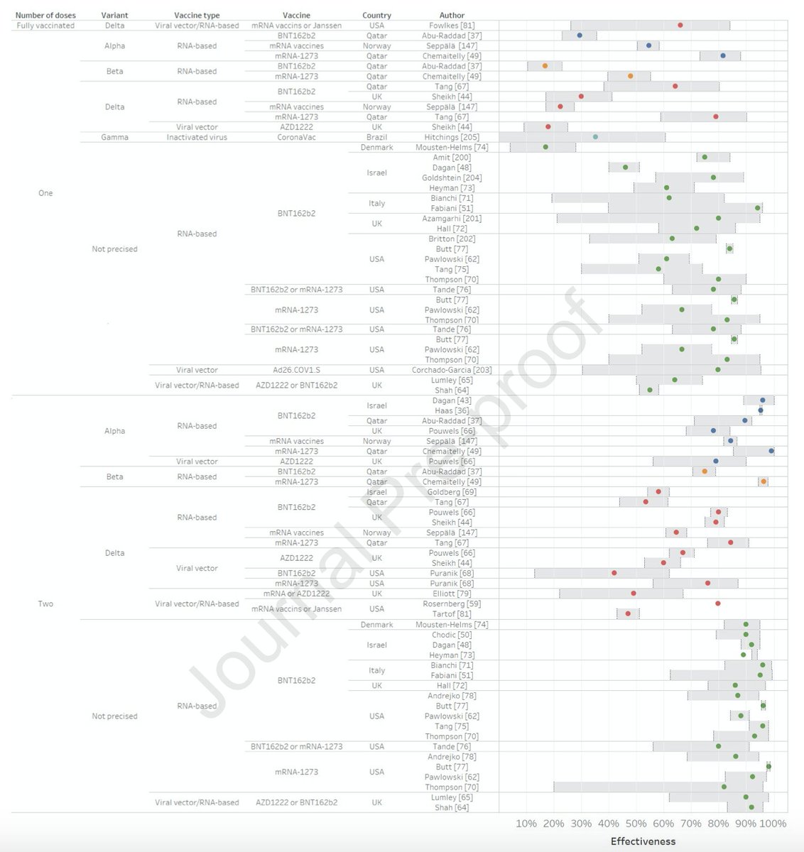 💉 Pourquoi les irrégularités de l'essai clinique #Pfizer ne remettent pas en question l'efficacité et la sécurité des vaccins #COVID ?

Pour la réponse, je conseille notre revue <a href="/CMIJournal/">Clinical Microbiology and Infection</a> avec @T_Fiolet 

Plus de 200 références d'études sur les vaccins

clinicalmicrobiologyandinfection.com/article/S1198-…