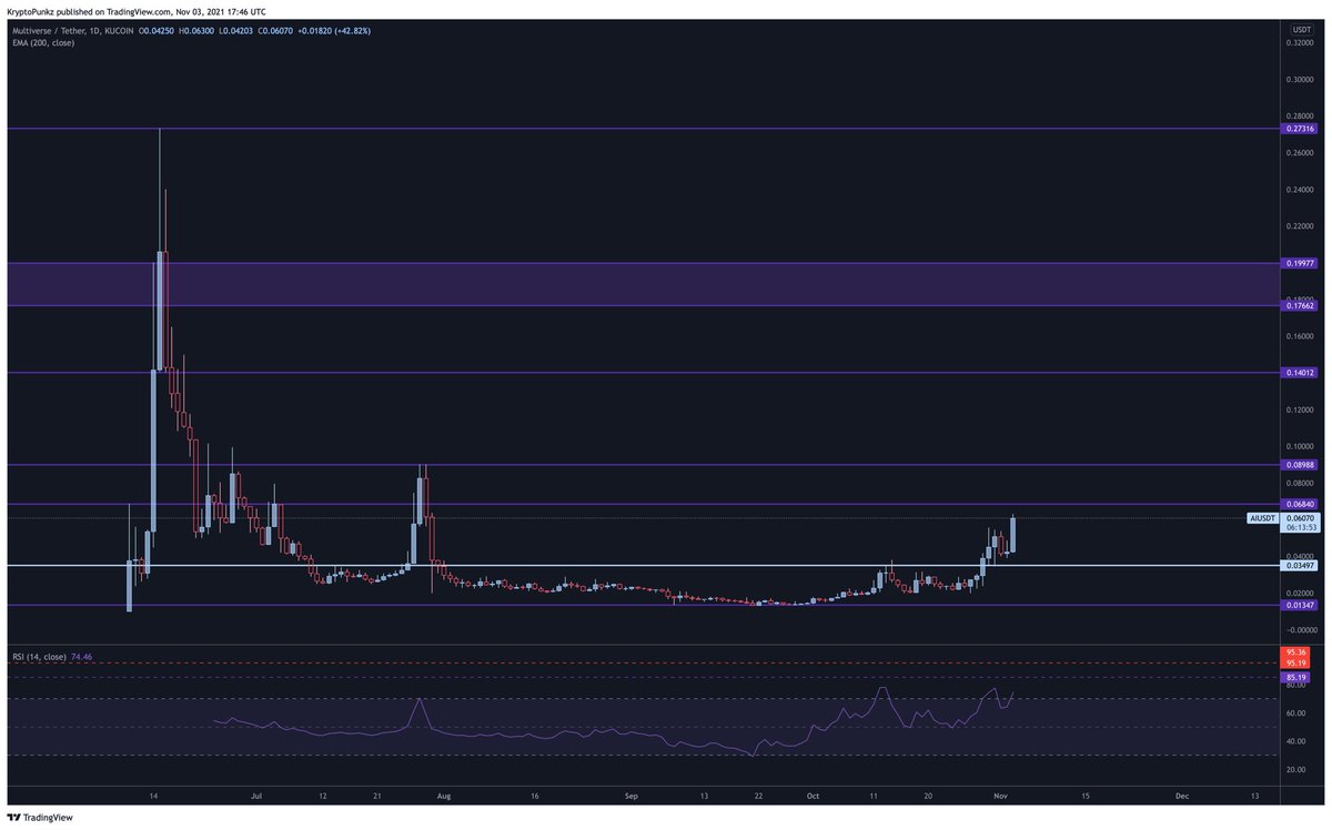 Buying is the easy part. Trusting your judgement and holding on to a position is the hardest. Take your initial out if need be but this is going to fly $AI

🚀🚀
