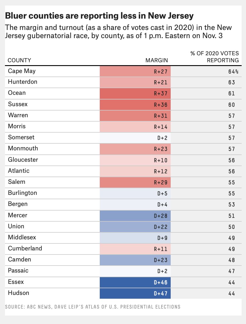Right now, Murphy leads Ciattarelli in the New Jersey governor’s race just 50% to 49%, but it’s been tough to know how to interpret that result since we don’t have reliable numbers about how many votes are outstanding and what type of ballots they are. 53eig.ht/3BFRV9x