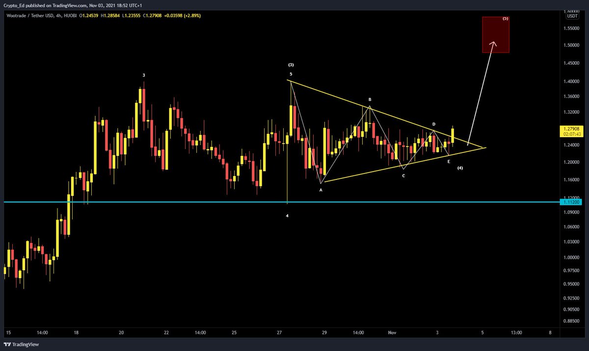 Crypto_Ed_NL's tweet photo. $WOO
well, well
look who's breaking out to the upside of that pennant shown yesterday. 
Followed the plan like clockwork 

https://t.co/1M0suLvlcy https://t.co/v6AiABu8bi